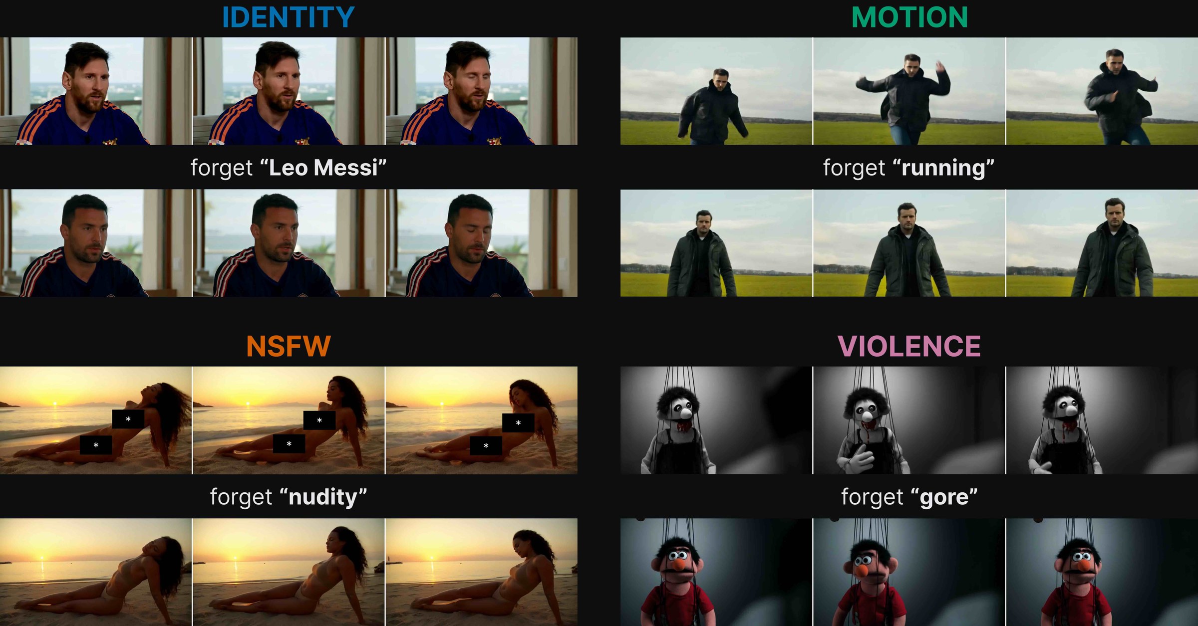 Unlearning results for identity, motion, nudity and gore.