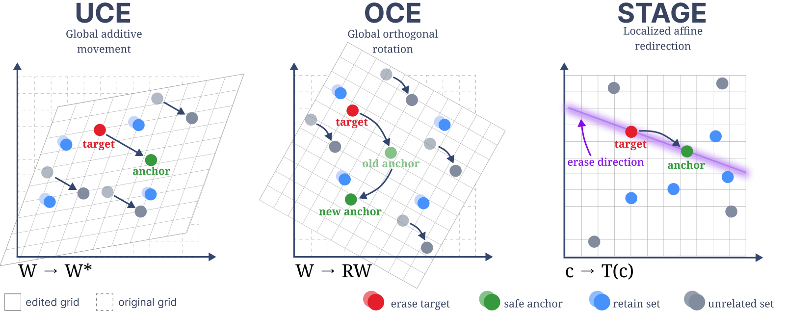 Three editing primitives: an unconstrained least-squares update moves unrelated prompts, a rotation must move the anchor to reach it, and the STAGE correction acts only along the erase direction.