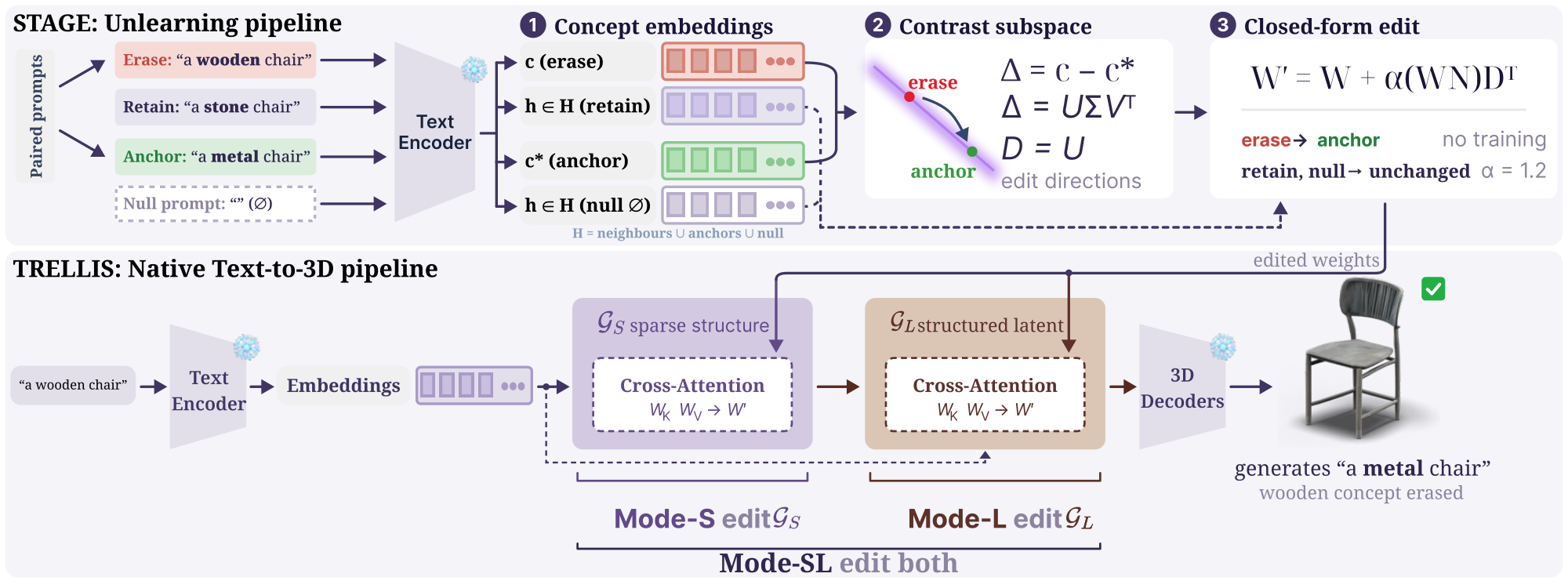 The STAGE pipeline: paired erase and anchor prompts are encoded, their differences span a contrast subspace, and a closed-form edit of the cross-attention key and value projections is folded into the structural stage, the appearance stage, or both.