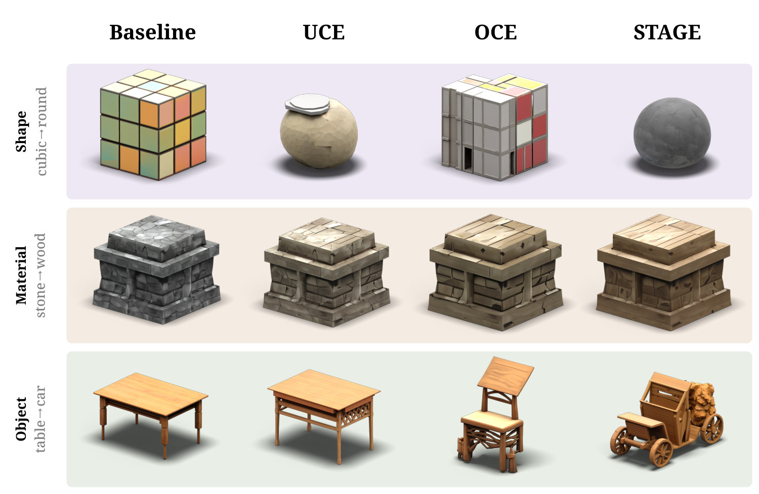 One concept per axis erased by UCE, OCE and STAGE on the same prompt and seed: cube to sphere, stone to wood, table to car.
