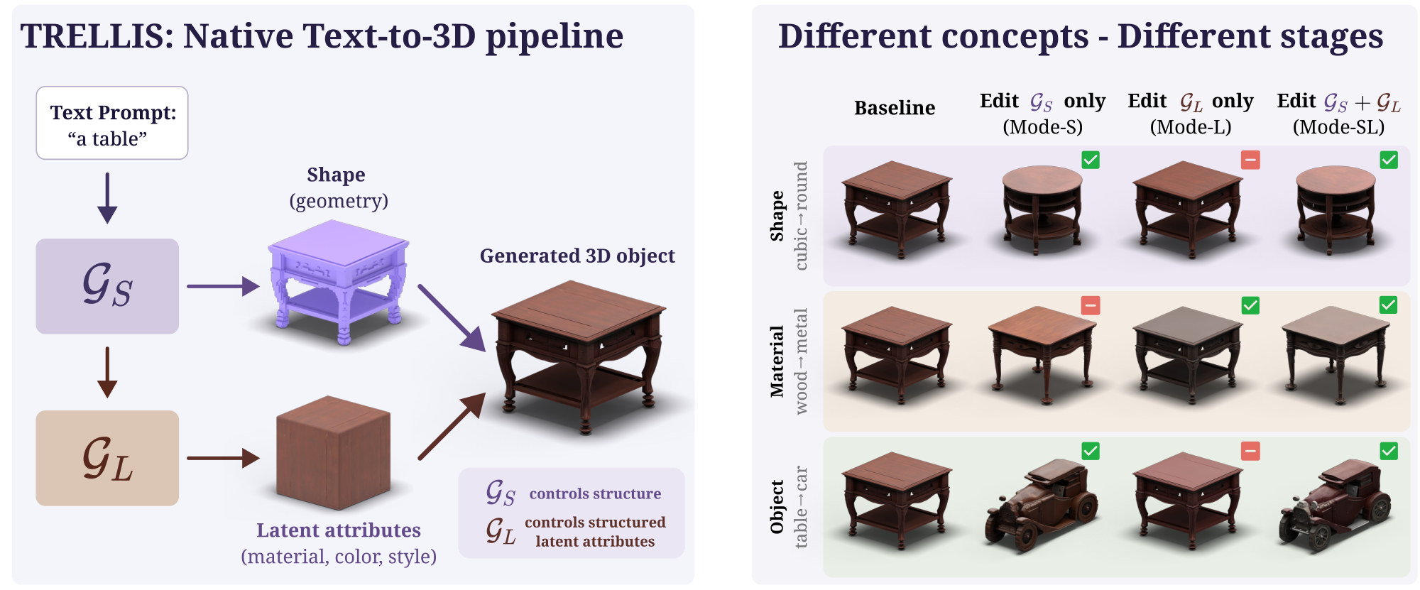 Left: TRELLIS generates a voxel structure in stage G_S and fills it with material and fine geometry in stage G_L. Right: a table under the three edit modes; editing G_S changes its shape, editing G_L changes its material.