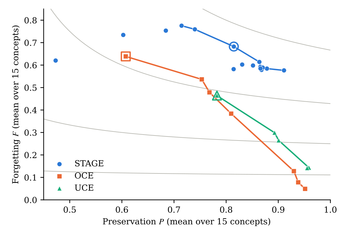Mean forgetting against mean preservation for every configuration of the three hyperparameter sweeps; the STAGE configurations lie above those of both baselines.