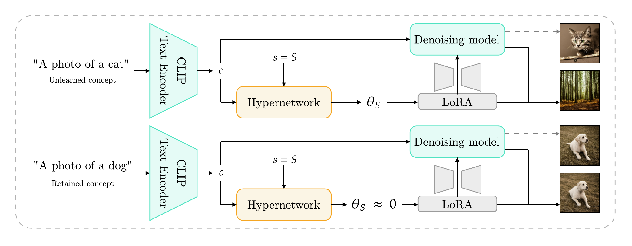 UnHype inference architecture: CLIP encodes the concept, the hypernetwork outputs LoRA weights, the LoRA modifies the denoising model.