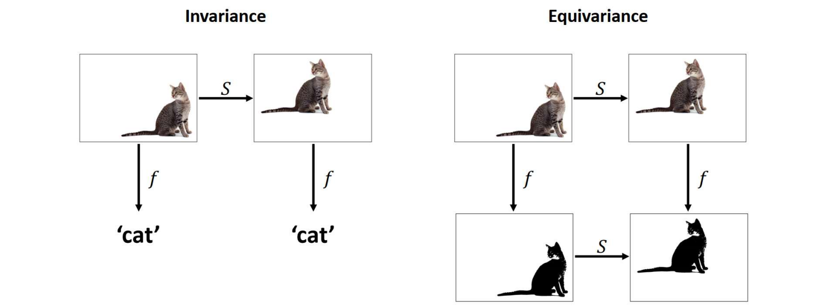 equivariance